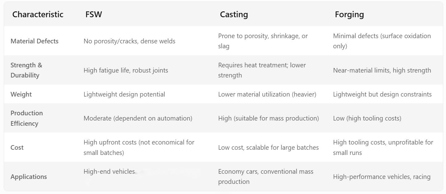 Manufacturing process of Aluminum Alloy Wheels for Vehicles
